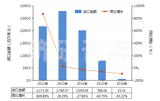 2012-2016年中國其他未硫化的復(fù)合橡膠（板、片、帶）(HS40059100)進口總額及增速統(tǒng)計